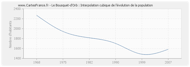 Le Bousquet-d'Orb : Interpolation cubique de l'évolution de la population
